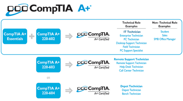 For more information about the CompTIA A+ 